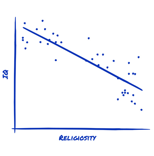 IQ vs Religiosity